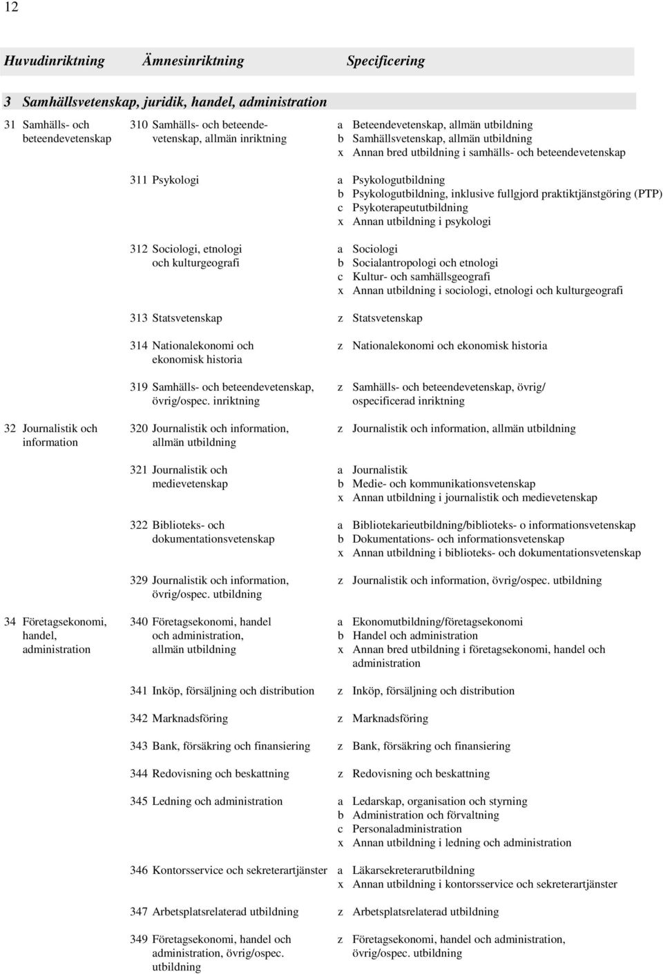 Psykologutbildning, inklusive fullgjord praktiktjänstgöring (PTP) c Psykoterapeututbildning x Annan utbildning i psykologi 312 Sociologi, etnologi a Sociologi och kulturgeografi b Socialantropologi