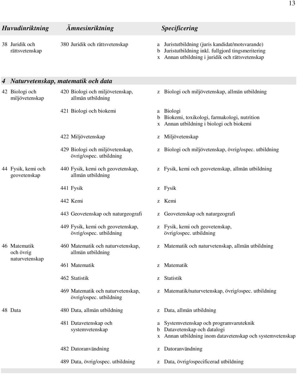 utbildning miljövetenskap allmän utbildning 421 Biologi och biokemi a Biologi b Biokemi, toxikologi, farmakologi, nutrition x Annan utbildning i biologi och biokemi 422 Miljövetenskap z