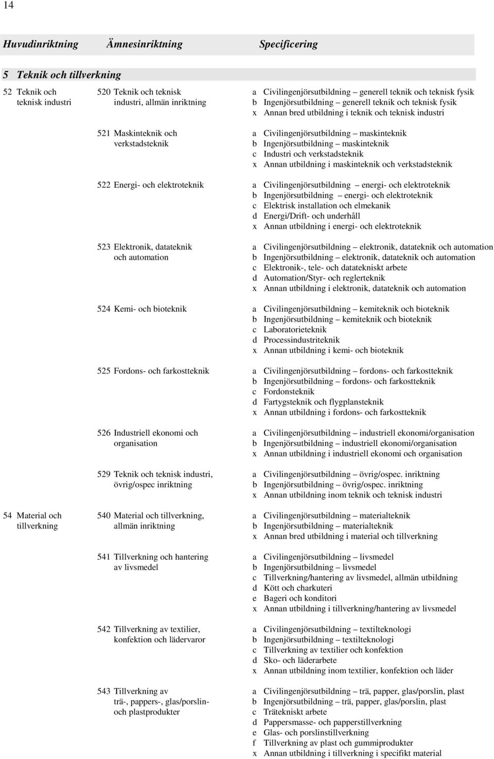 verkstadsteknik b Ingenjörsutbildning maskinteknik c Industri och verkstadsteknik x Annan utbildning i maskinteknik och verkstadsteknik 522 Energi- och elektroteknik a Civilingenjörsutbildning