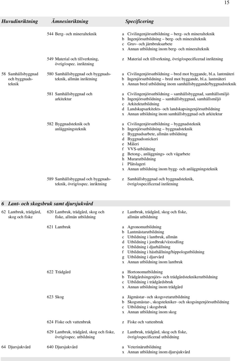 inriktning 58 Samhällsbyggnad 580 Samhällsbyggnad och byggnads- a Civilingenjörsutbildning bred mot byggande, bl.a. lantmäteri och byggnads- teknik, allmän inriktning b Ingenjörsutbildning bred mot byggande, bl.