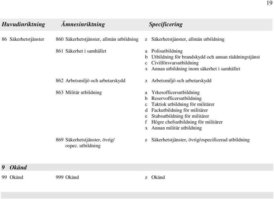 och arbetarskydd 863 Militär utbildning a Yrkesofficersutbildning b Reservofficersutbildning c Taktisk utbildning för militärer d Fackutbildning för militärer e Stabsutbildning för