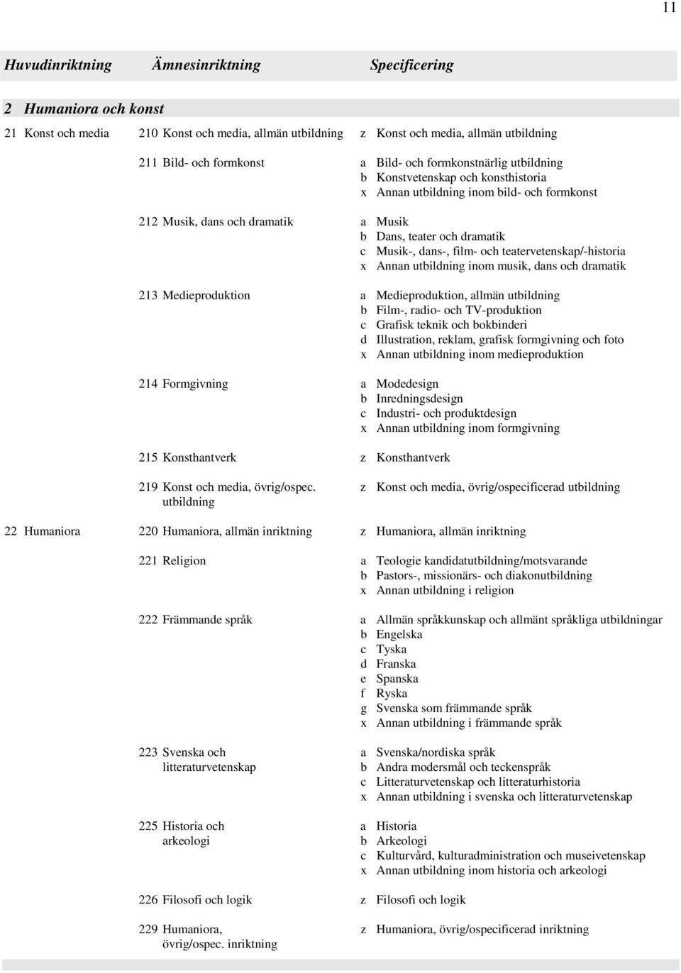 och teatervetenskap/-historia x Annan utbildning inom musik, dans och dramatik 213 Medieproduktion a Medieproduktion, allmän utbildning b Film-, radio- och TV-produktion c Grafisk teknik och