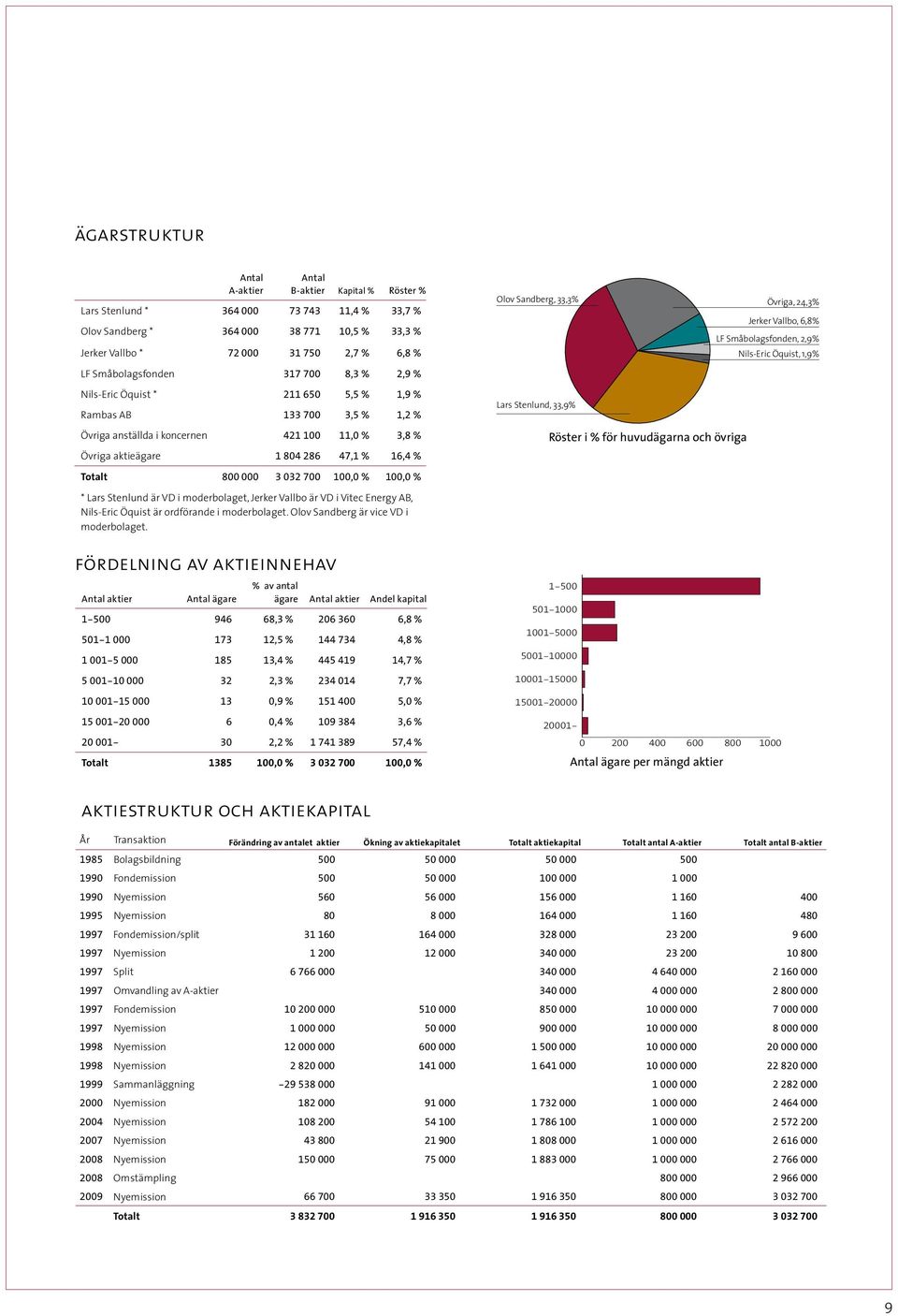 Totalt 800 000 3 032 700 100,0 % 100,0 % * Lars Stenlund är VD i moderbolaget, Jerker Vallbo är VD i Vitec Energy AB, Nils-Eric Öquist är ordförande i moderbolaget.