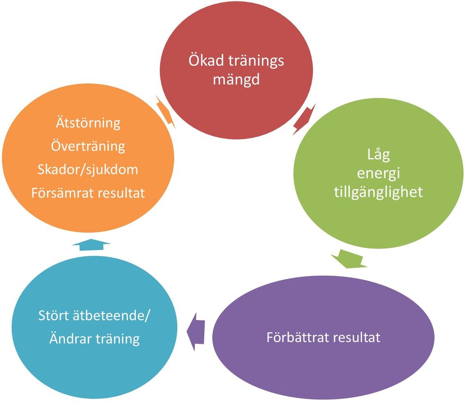 resultat Låg energi tillgänglighet