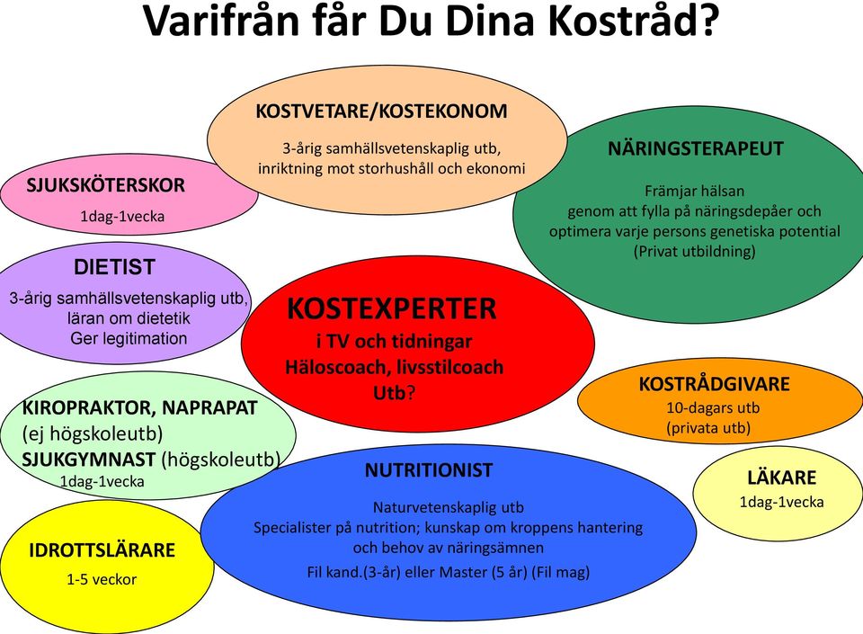 IDROTTSLÄRARE 1-5 veckor KOSTVETARE/KOSTEKONOM 3-årig samhällsvetenskaplig utb, inriktning mot storhushåll och ekonomi KOSTEXPERTER i TV och tidningar Häloscoach, livsstilcoach Utb?