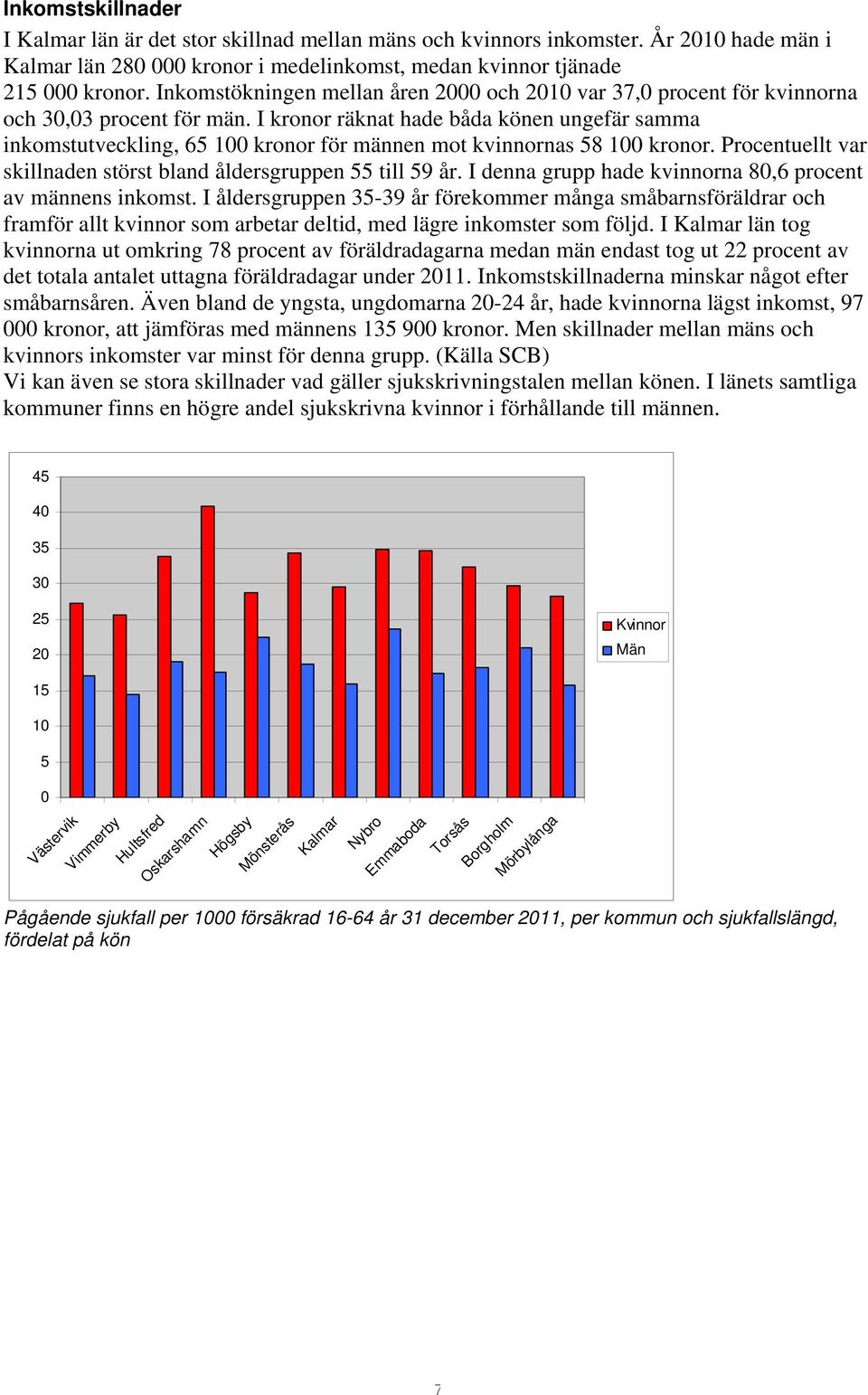 I kronor räknat hade båda könen ungefär samma inkomstutveckling, 65 100 kronor för männen mot kvinnornas 58 100 kronor. Procentuellt var skillnaden störst bland åldersgruppen 55 till 59 år.