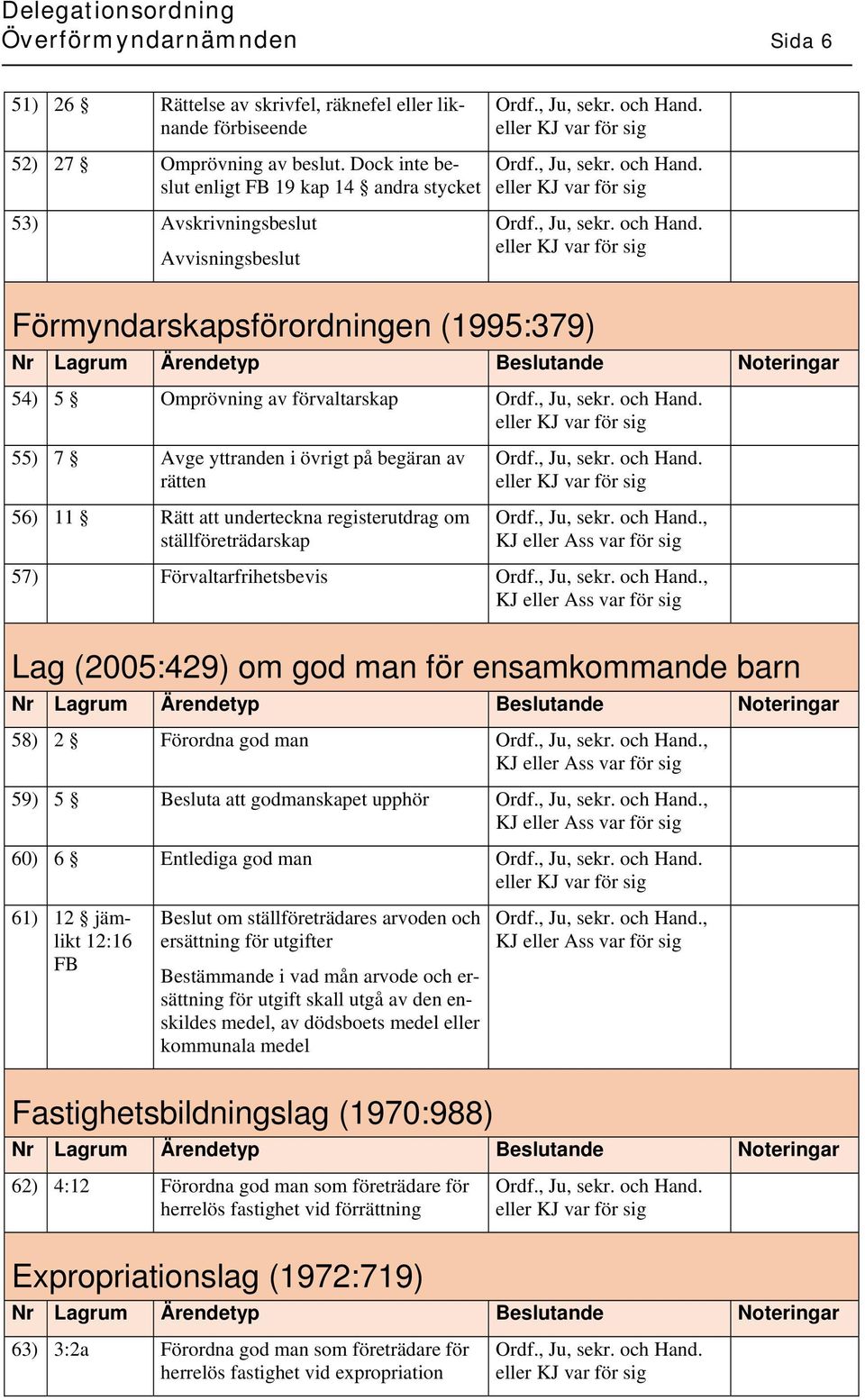 begäran av rätten 56) 11 Rätt att underteckna registerutdrag om ställföreträdarskap, 57) Förvaltarfrihetsbevis, Lag (2005:429) om god man för ensamkommande barn 58) 2 Förordna god man, 59) 5 Besluta