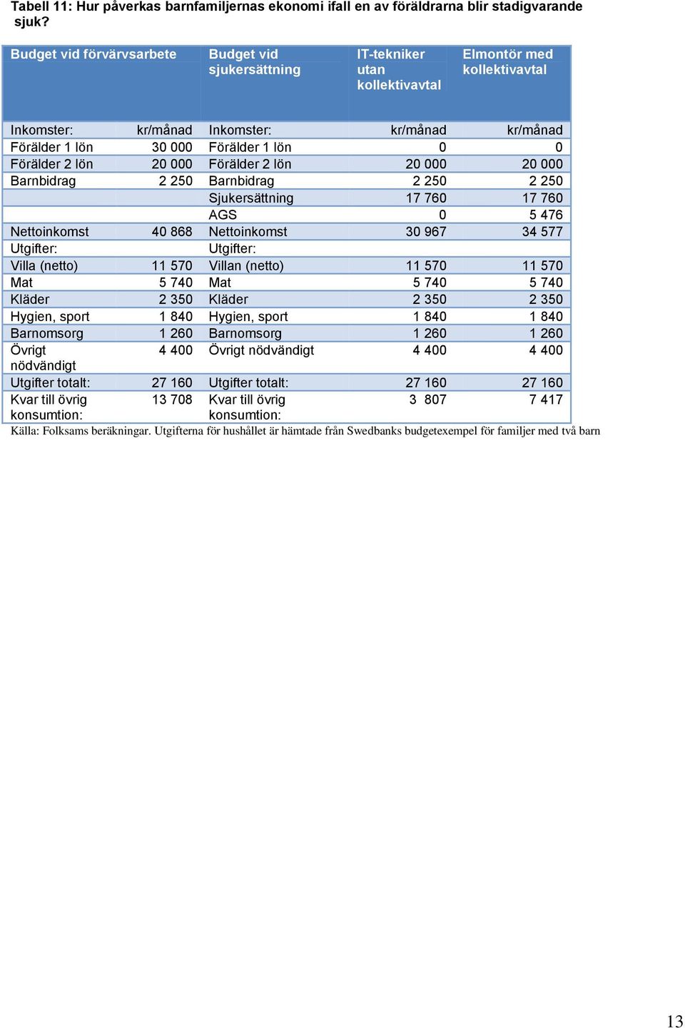 0 Förälder 2 lön 20 000 Förälder 2 lön 20 000 20 000 Barnbidrag 2 250 Barnbidrag 2 250 2 250 Sjukersättning 17 760 17 760 AGS 0 5 476 Nettoinkomst 40 868 Nettoinkomst 30 967 34 577 Utgifter: