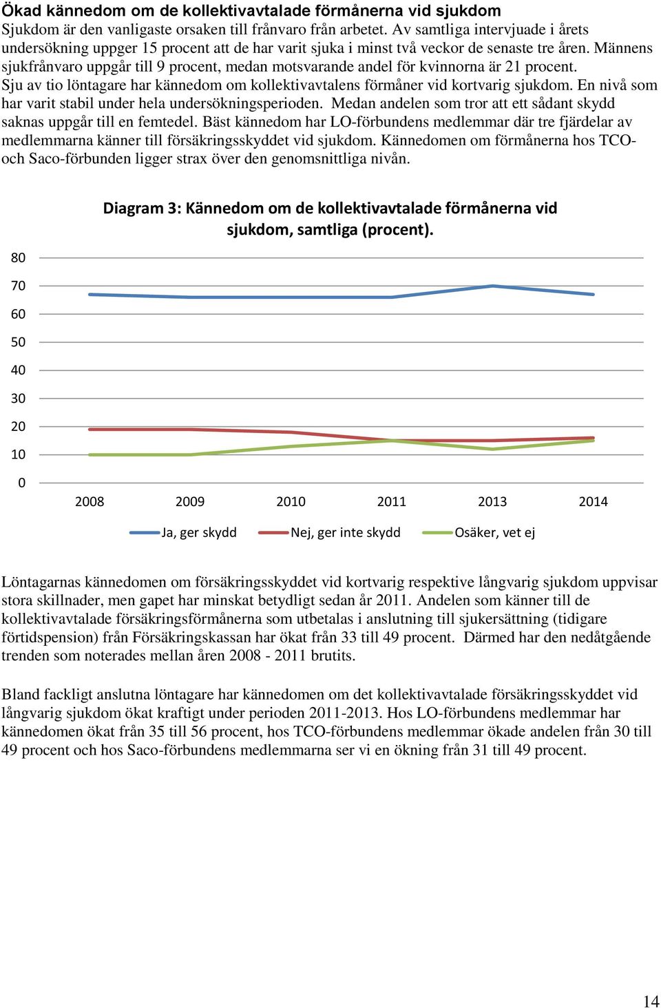 Männens sjukfrånvaro uppgår till 9 procent, medan motsvarande andel för kvinnorna är 21 procent. Sju av tio löntagare har kännedom om kollektivavtalens förmåner vid kortvarig sjukdom.