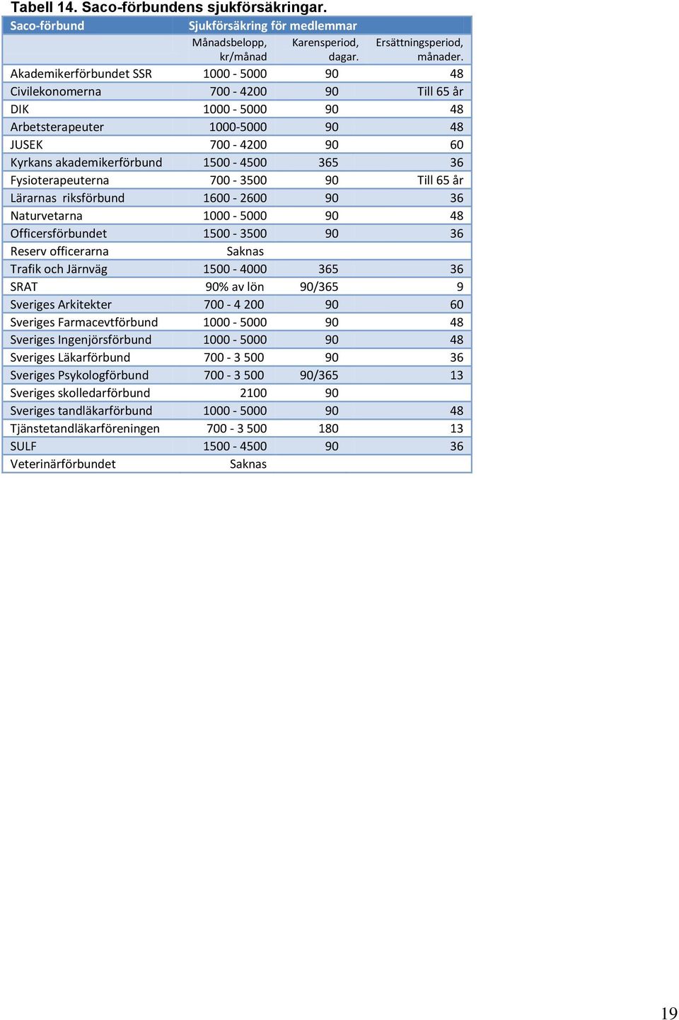 Fysioterapeuterna 700-3500 90 Till 65 år Lärarnas riksförbund 1600-2600 90 36 Naturvetarna 1000-5000 90 48 Officersförbundet 1500-3500 90 36 Reserv officerarna Saknas Trafik och Järnväg 1500-4000 365