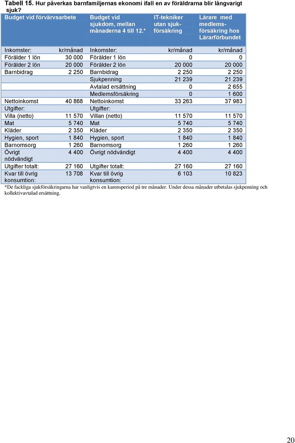 Förälder 2 lön 20 000 20 000 Barnbidrag 2 250 Barnbidrag 2 250 2 250 Sjukpenning 21 239 21 239 Avtalad ersättning 0 2 655 Medlemsförsäkring 0 1 600 Nettoinkomst 40 868 Nettoinkomst 33 263 37 983