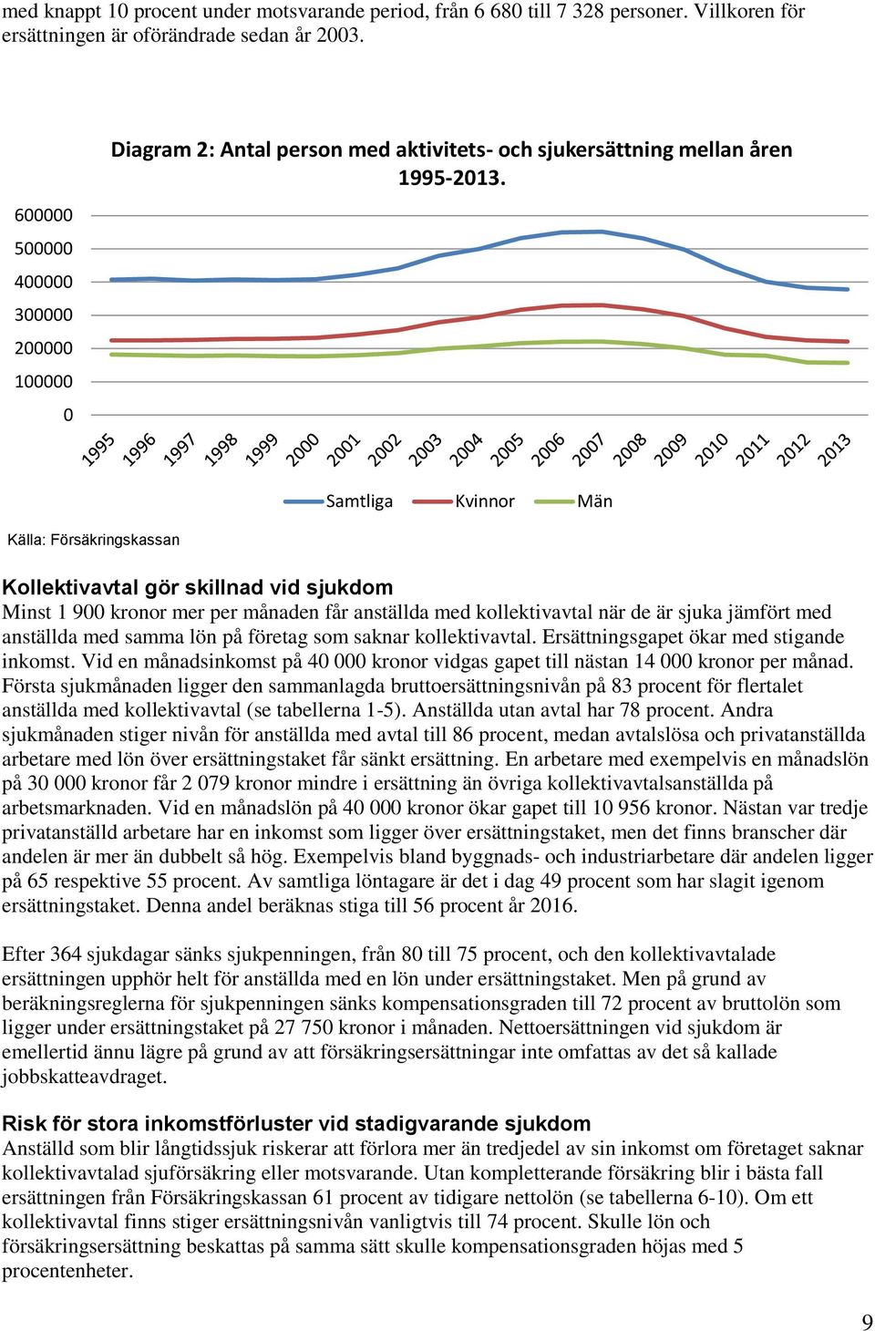 Samtliga Kvinnor Män Källa: Försäkringskassan Kollektivavtal gör skillnad vid sjukdom Minst 1 900 kronor mer per månaden får anställda med kollektivavtal när de är sjuka jämfört med anställda med