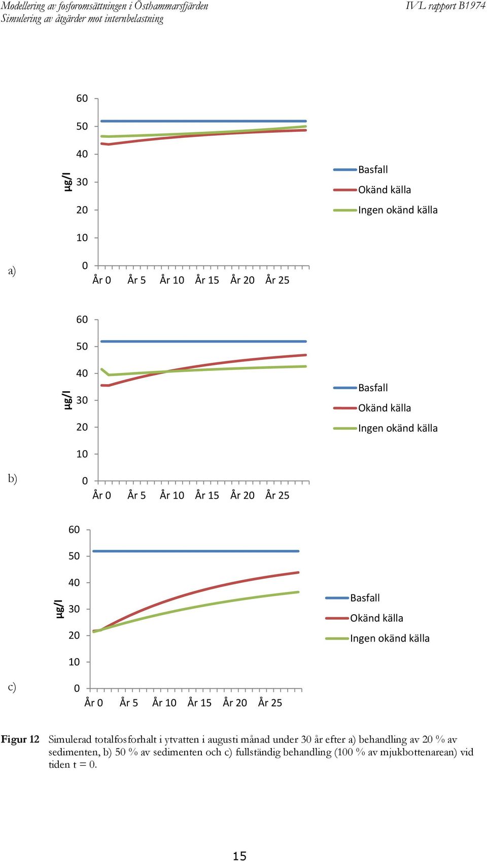 källa c) 10 0 År 0 År 5 År 10 År 15 År 20 År 25 Figur 12 Simulerad totalfosforhalt i ytvatten i augusti månad under 30 år efter