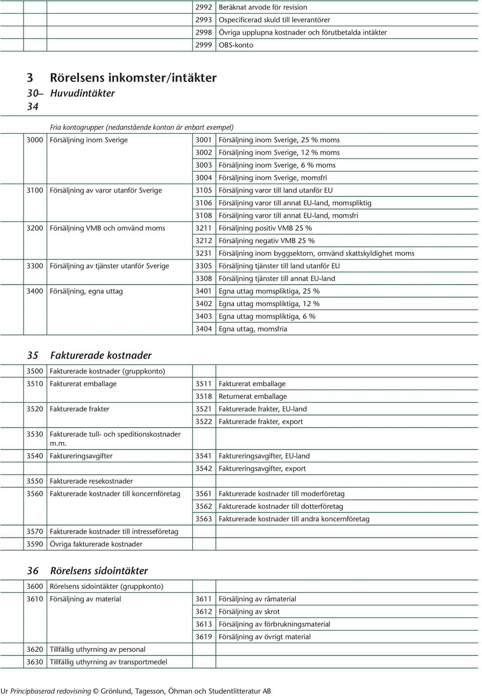 Sverige, 6 % moms 3004 Försäljning inom Sverige, momsfri 3100 Försäljning av varor utanför Sverige 3105 Försäljning varor till land utanför EU 3106 Försäljning varor till annat EU-land, momspliktig