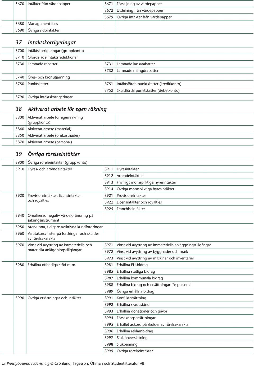 Punktskatter 3751 Intäktsförda punktskatter (kreditkonto) 3790 Övriga intäktskorrigeringar 38 Aktiverat arbete för egen räkning 3800 Aktiverat arbete för egen räkning (gruppkonto) 3840 Aktiverat