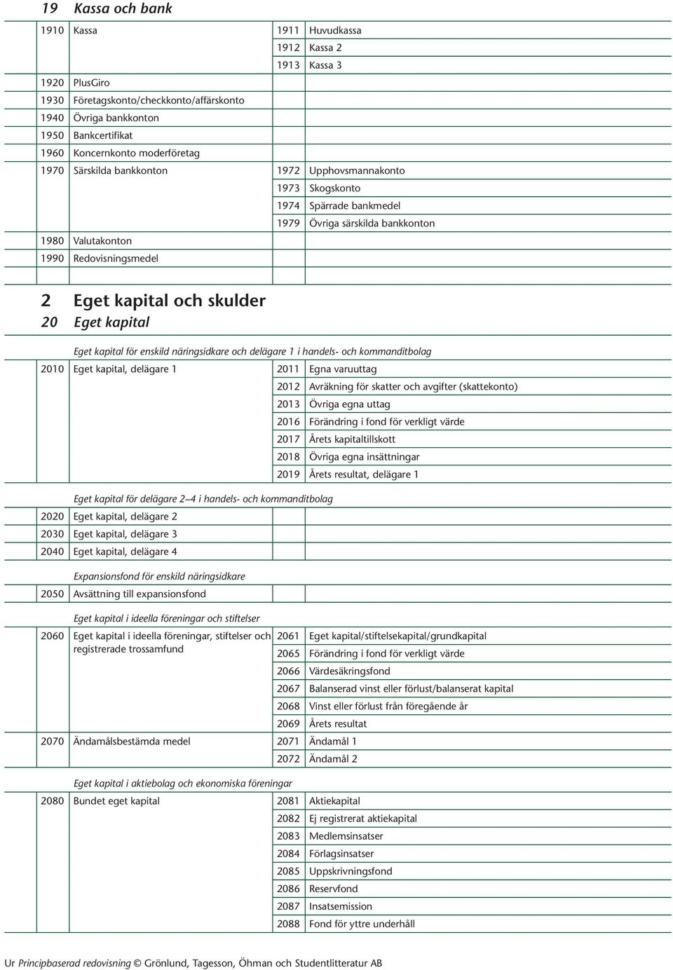 skulder 20 Eget kapital Eget kapital för enskild näringsidkare och delägare 1 i handels- och kommanditbolag 2010 Eget kapital, delägare 1 2011 Egna varuuttag Eget kapital för delägare 2 4 i handels-