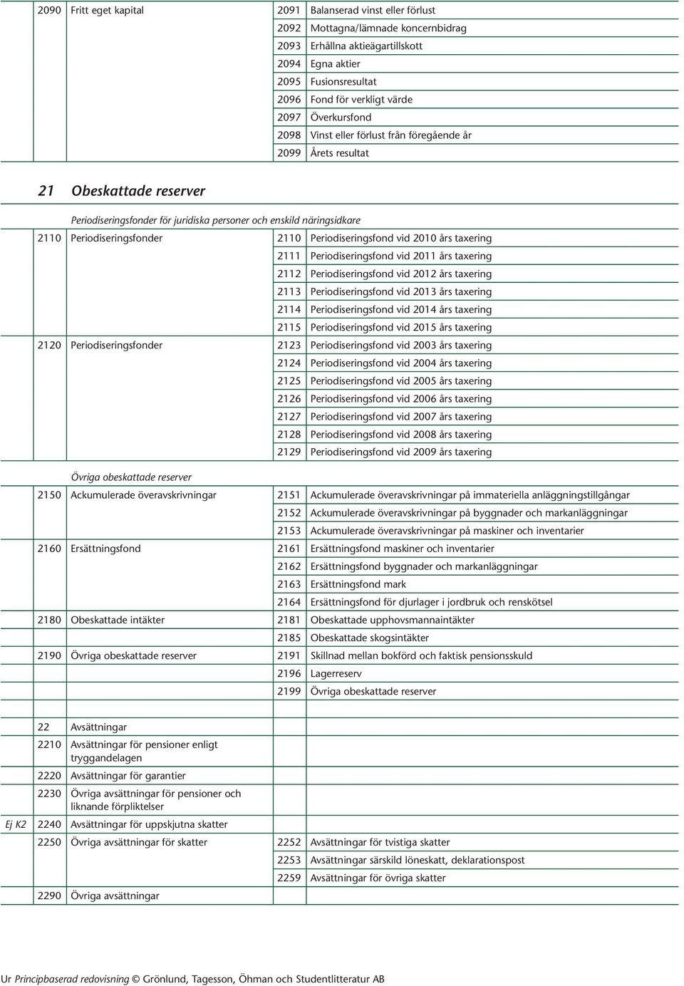 Periodiseringsfonder 2110 Periodiseringsfond vid 2010 års taxering 2111 Periodiseringsfond vid 2011 års taxering 2112 Periodiseringsfond vid 2012 års taxering 2113 Periodiseringsfond vid 2013 års
