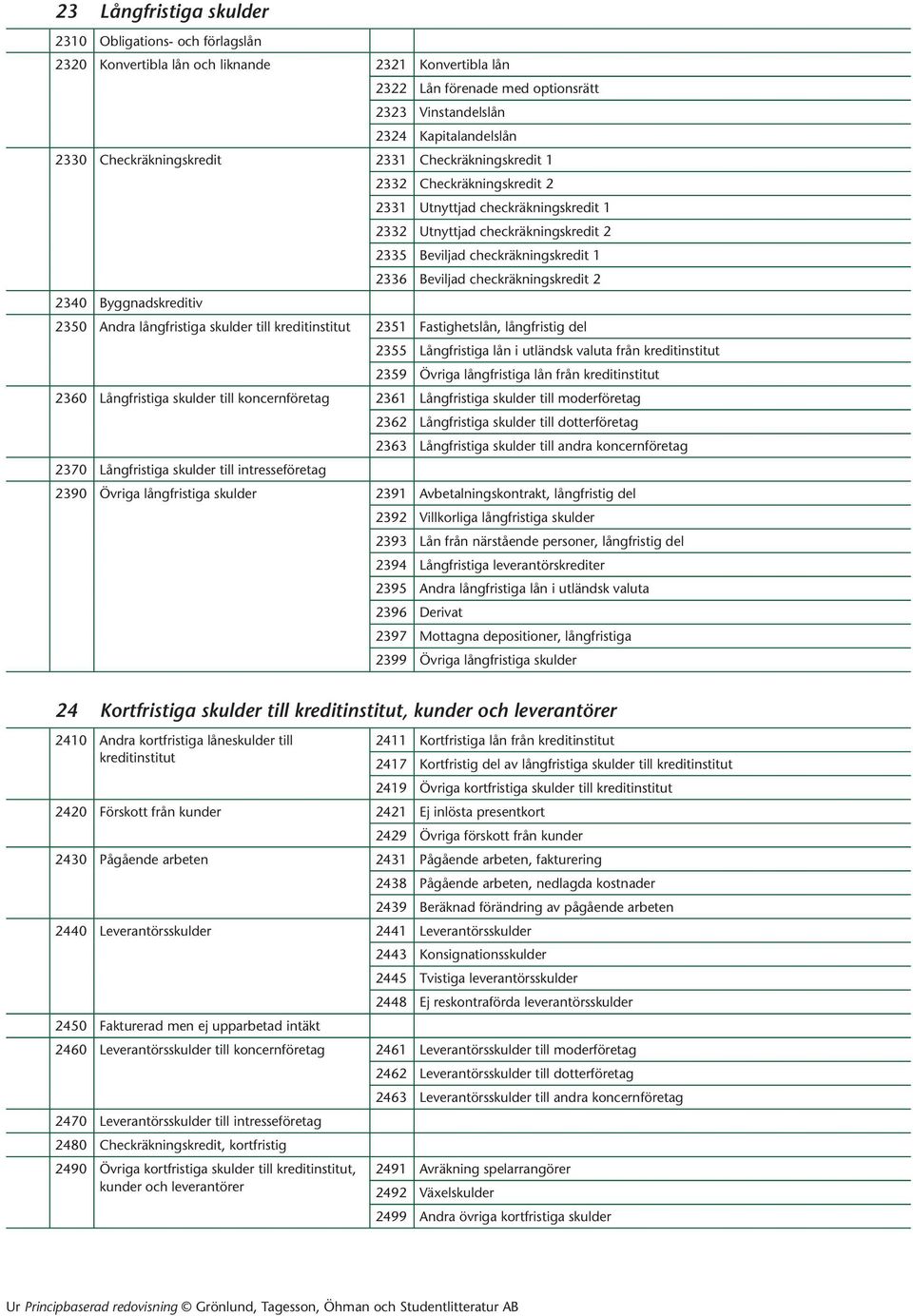 checkräkningskredit 2 2340 Byggnadskreditiv 2350 Andra långfristiga skulder till kreditinstitut 2351 Fastighetslån, långfristig del 2355 Långfristiga lån i utländsk valuta från kreditinstitut 2359