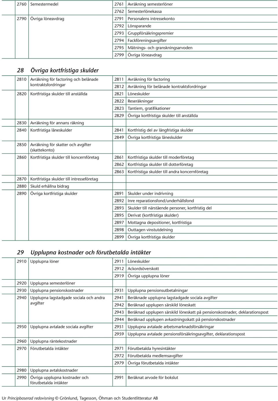 för belånade kontraktsfordringar 2820 Kortfristiga skulder till anställda 2821 Löneskulder 2822 Reseräkningar 2823 Tantiem, gratifikationer 2829 Övriga kortfristiga skulder till anställda 2830