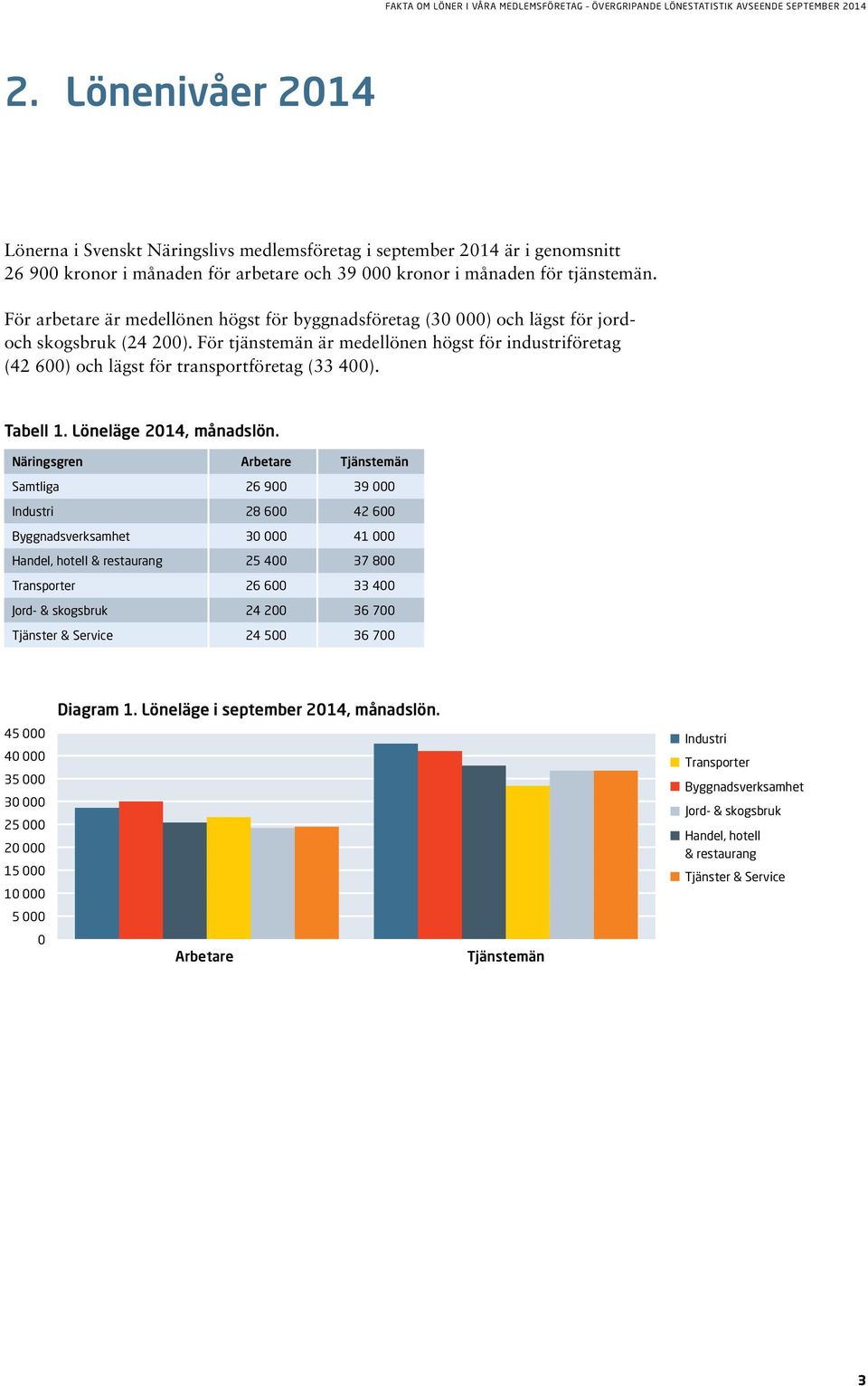 För tjänstemän är medellönen högst för industriföretag (42 600) och lägst för transportföretag (33 400). Tabell 1. Löneläge 2014, månadslön.