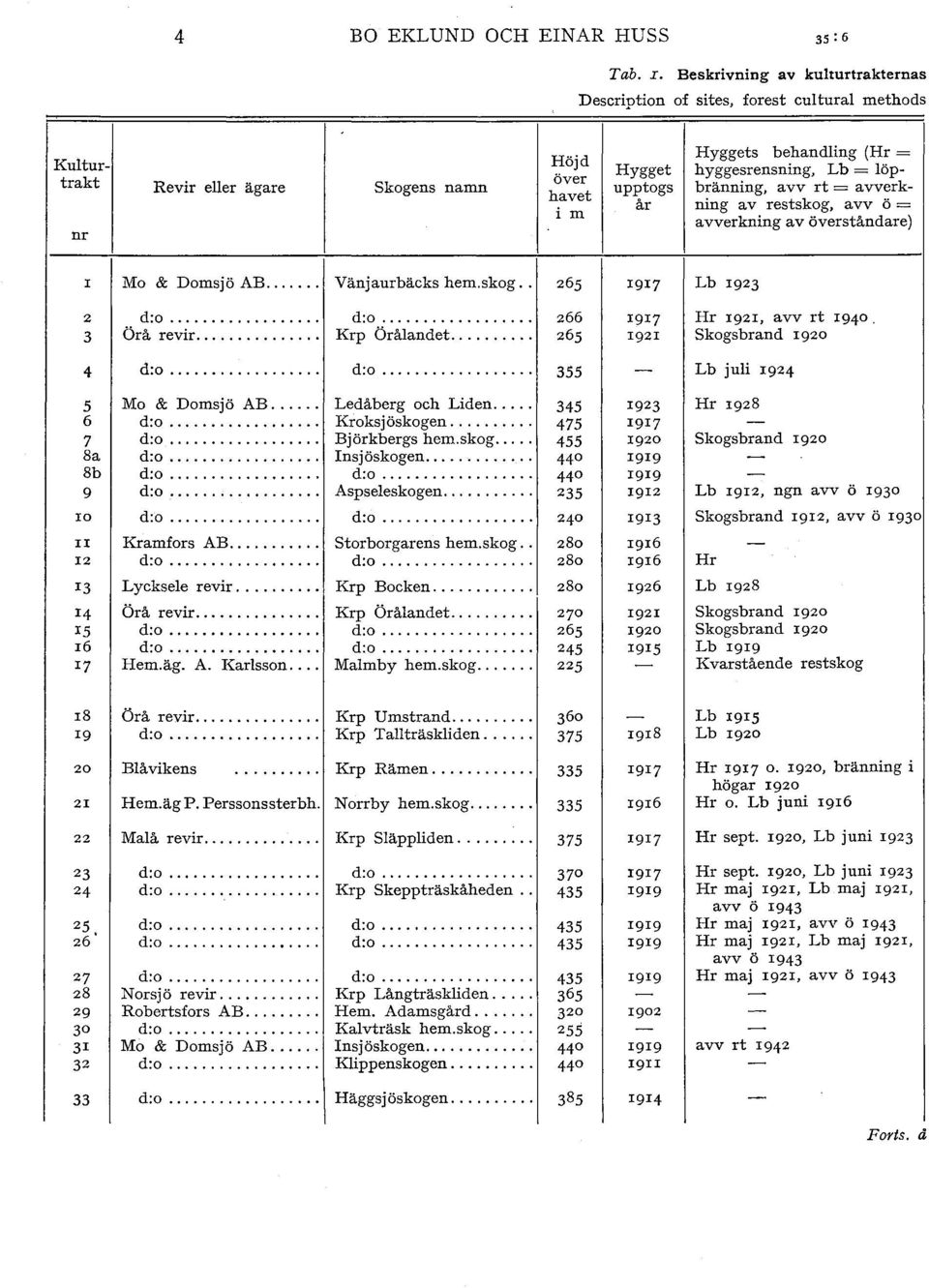 öpbränning, avv rt = avverkning av restskog, avv ö = avverkning av överståndare) I Mo & Domsjö AB...... Vänjaurbäcks hem.skog.. 265 1917 Lb 1923 2 3 d:o.... Örå revir.... d:o.... Krp Öråandet.