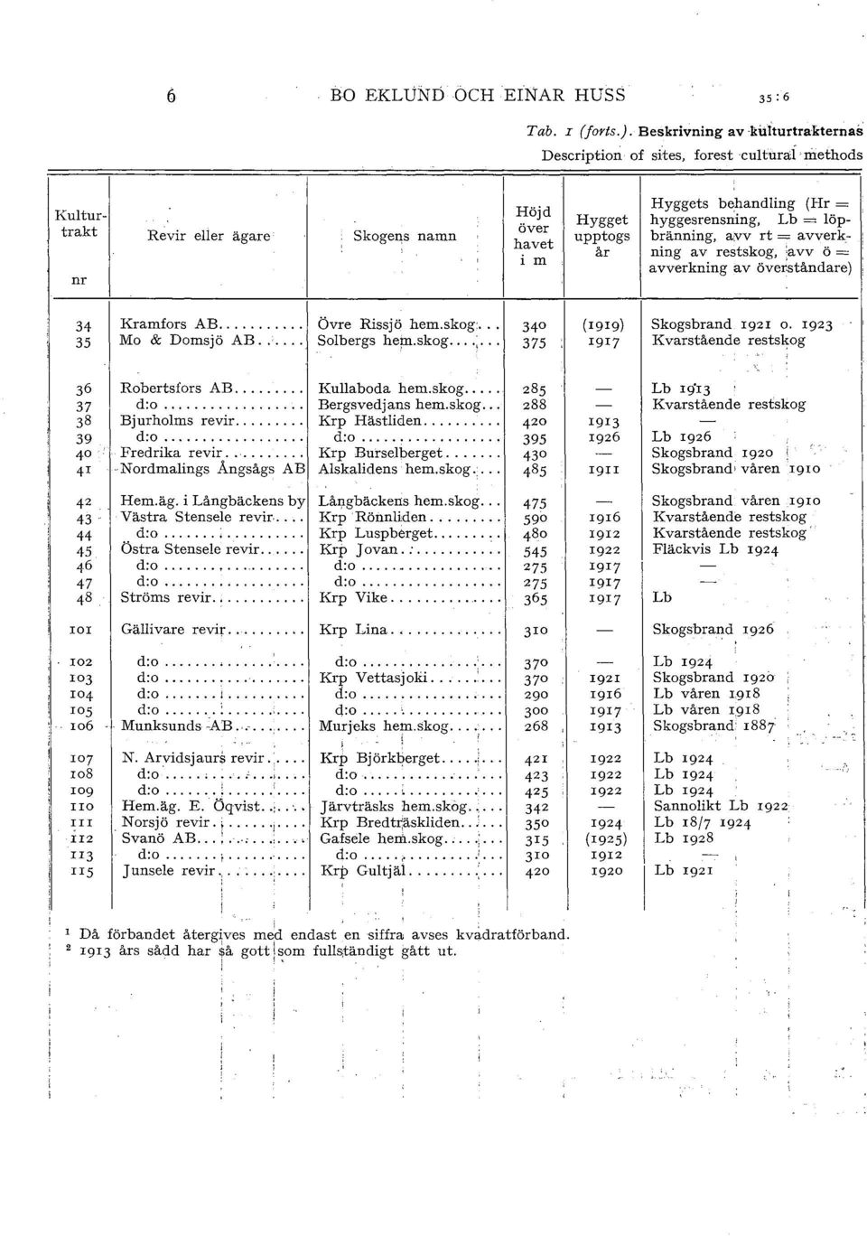 Lb = öpbränning, a;vv rt = avverkning av restskog, ':avv ö = avverkning av överståndare) 34 35 Kramfors AB... Övre Rissjö hem.skog:... 340 Mo & Domsjö AB... Sobergs hep:1.skog...;... 375 (1919) 1917 skogsbrand 1921 o.