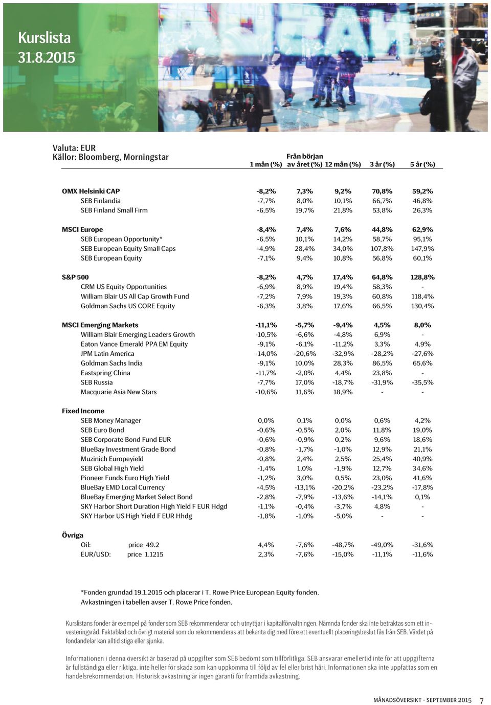 SEB Finland Small Firm -6,5% 19,7% 21,8% 53,8% 26,3% MSCI Europe -8,4% 7,4% 7,6% 44,8% 62,9% SEB European Opportunity* -6,5% 10,1% 14,2% 58,7% 95,1% SEB European Equity Small Caps -4,9% 28,4% 34,0%