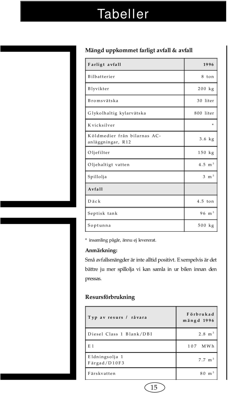 5 ton Septisk tank 96 m 3 Soptunna 500 kg * insamling pågår, ännu ej levererat. Anmärkning: Små avfallsmängder är inte alltid positivt.