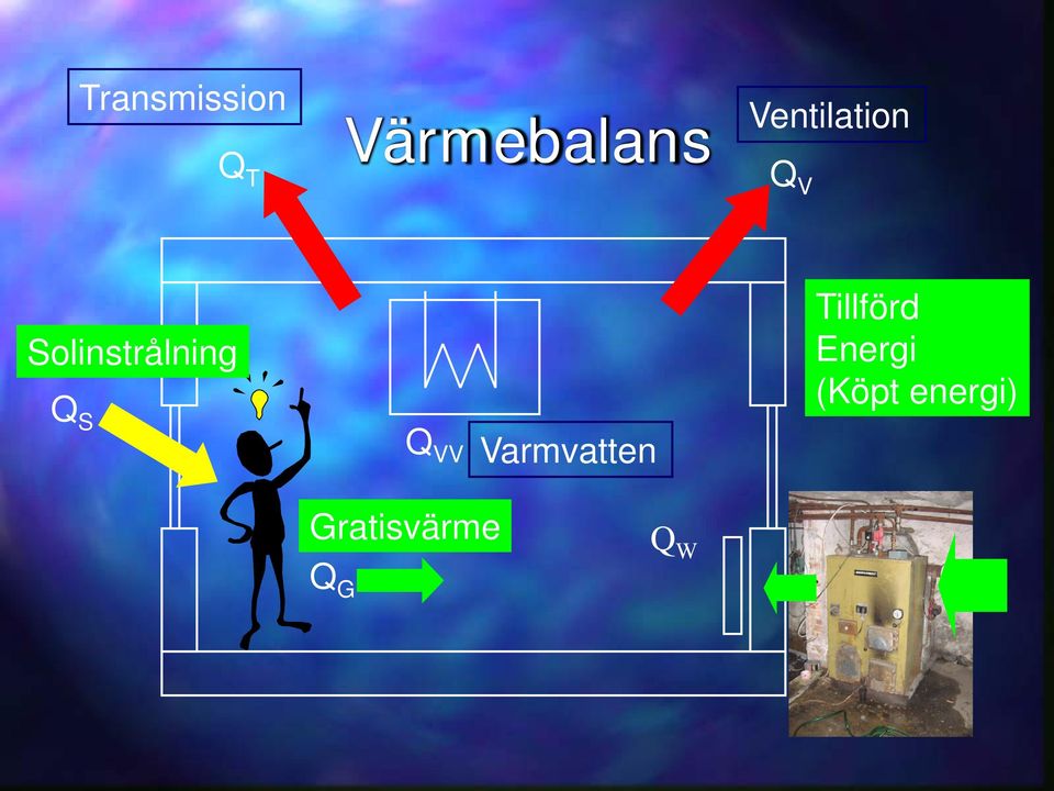 S Q VV Varmvatten Tillförd