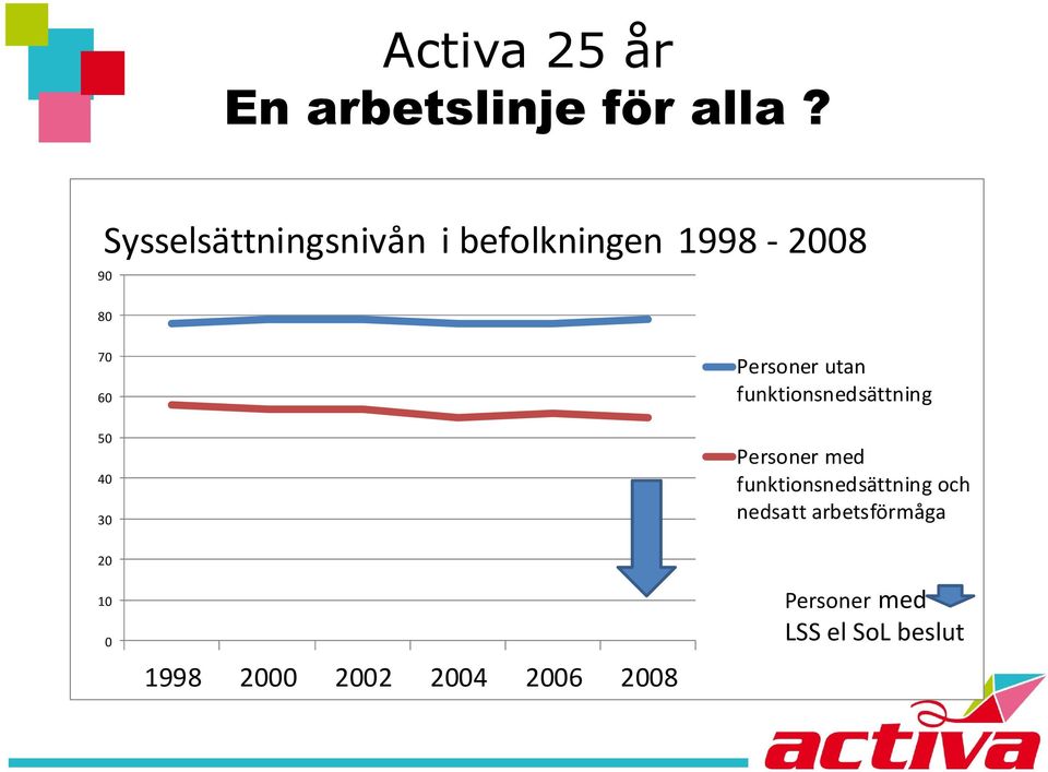 Personer utan funktionsnedsättning 50 40 30 Personer med