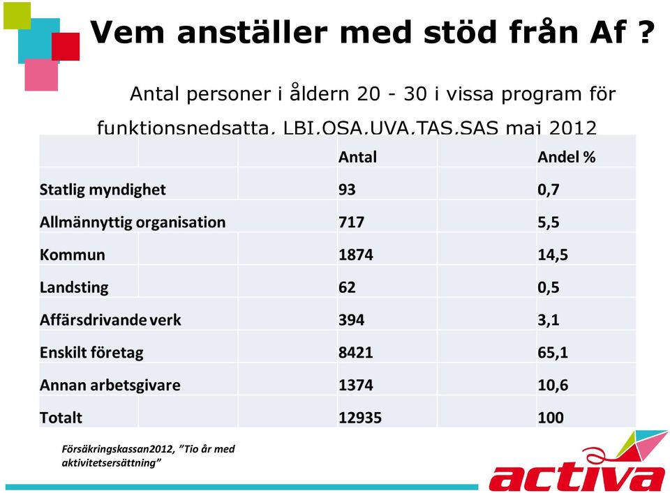 för funktionsnedsatta, LBI,OSA,UVA,TAS,SAS