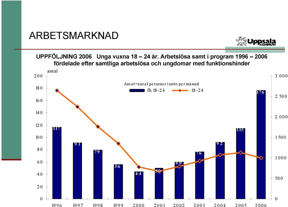 200 antal 3 000 18 0 16 0 Ant al = ant a l personer i snit t pe r må na d fh 18-2 4 18-24 176 2 50 0 14 0