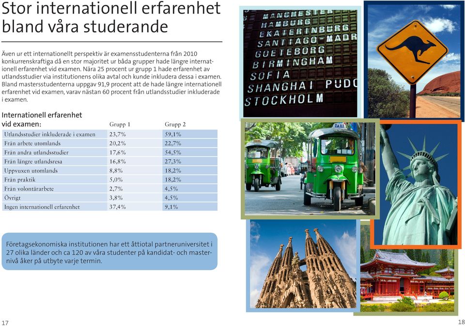 Bland mastersstudenterna uppgav 91,9 procent att de hade längre internationell erfarenhet vid examen, varav nästan 60 procent från utlandsstudier inkluderade i examen.