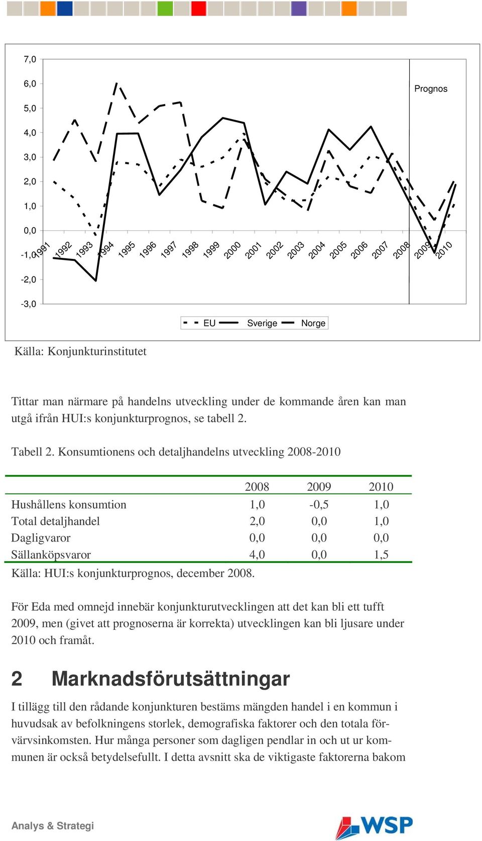 Konsumtionens och detaljhandelns utveckling 2008-2010 2008 2009 2010 Hushållens konsumtion 1,0-0,5 1,0 Total detaljhandel 2,0 0,0 1,0 Dagligvaror 0,0 0,0 0,0 Sällanköpsvaror 4,0 0,0 1,5 Källa: HUI:s