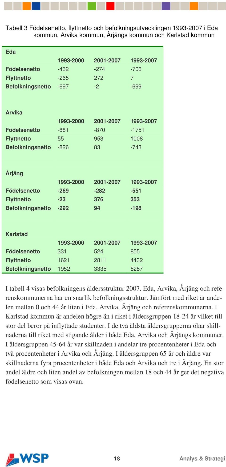 1993-2007 Födelsenetto -269-282 -551 Flyttnetto -23 376 353 Befolkningsnetto -292 94-198 Karlstad 1993-2000 2001-2007 1993-2007 Födelsenetto 331 524 855 Flyttnetto 1621 2811 4432 Befolkningsnetto