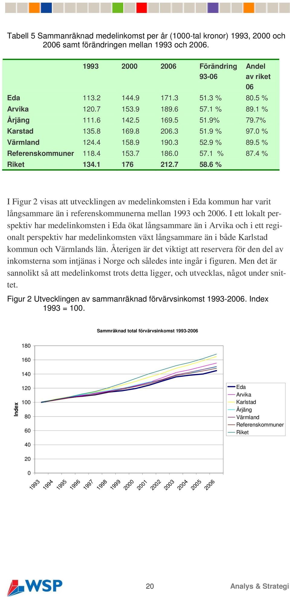 7 186.0 57.1 % 87.4 % Riket 134.1 176 212.7 58.6 % I Figur 2 visas att utvecklingen av medelinkomsten i Eda kommun har varit långsammare än i referenskommunerna mellan 1993 och 2006.