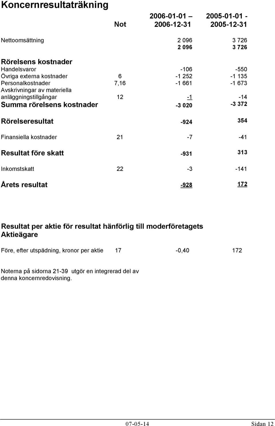 Rörelseresultat -924 354 Finansiella kostnader 21-7 -41 Resultat före skatt -931 313 Inkomstskatt 22-3 -141 Årets resultat -928 172 Resultat per aktie för resultat