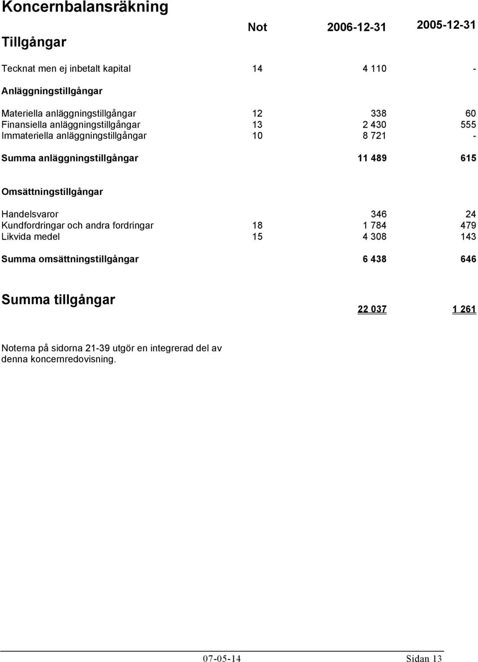 anläggningstillgångar 11 489 615 Omsättningstillgångar Handelsvaror 346 24 Kundfordringar och andra fordringar 18 1 784 479 Likvida medel 15 4