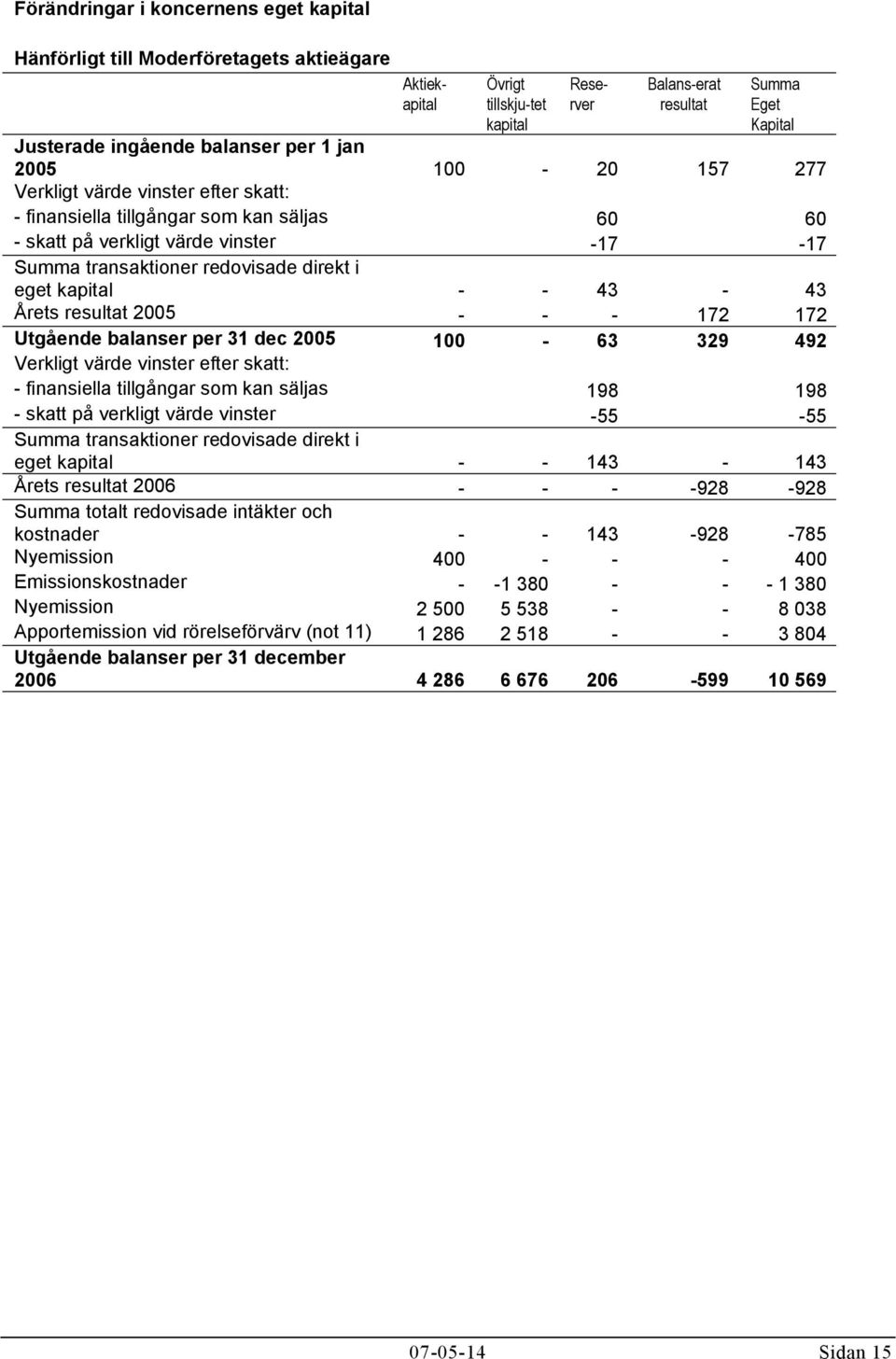 kapital - - 43-43 Årets resultat 2005 - - - 172 172 Utgående balanser per 31 dec 2005 100-63 329 492 Verkligt värde vinster efter skatt: - finansiella tillgångar som kan säljas 198 198 - skatt på