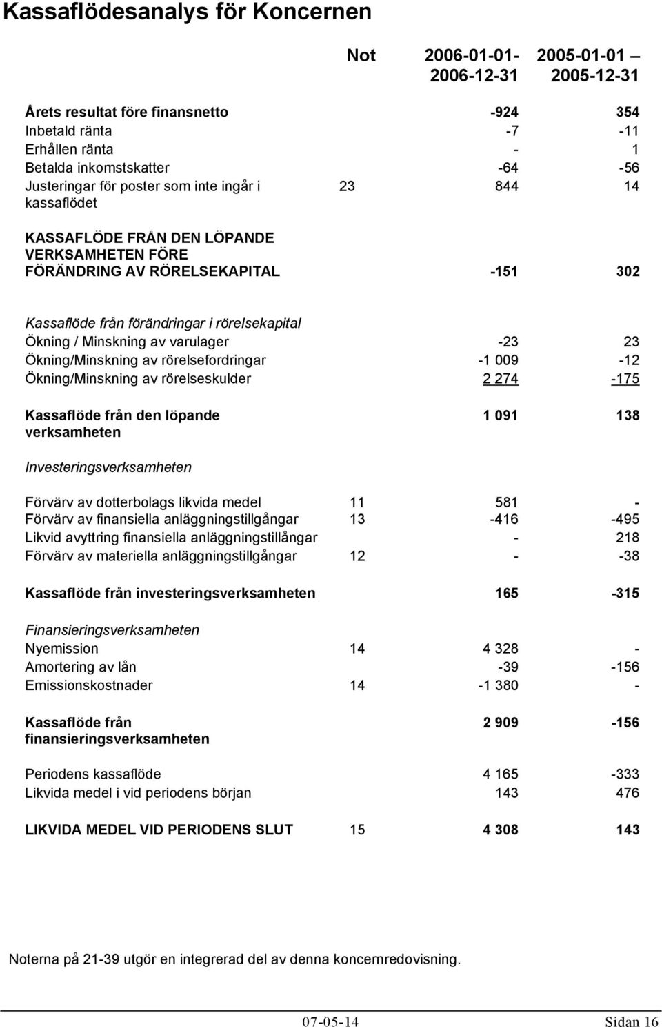 / Minskning av varulager -23 23 Ökning/Minskning av rörelsefordringar -1 009-12 Ökning/Minskning av rörelseskulder 2 274-175 Kassaflöde från den löpande verksamheten 1 091 138