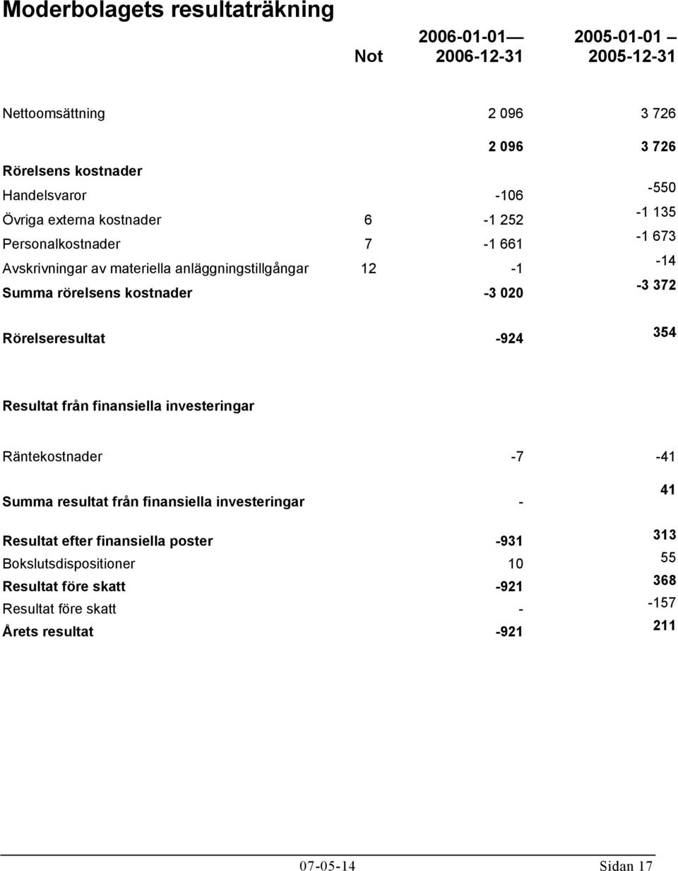 kostnader -3 020-3 372 Rörelseresultat -924 354 Resultat från finansiella investeringar Räntekostnader -7-41 Summa resultat från finansiella investeringar -