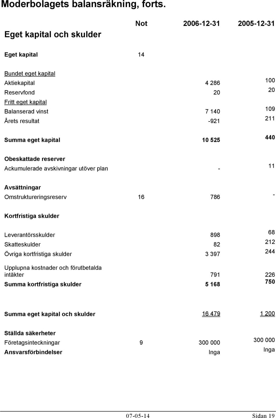 -921 Summa eget kapital 10 525 100 20 109 211 440 Obeskattade reserver Ackumulerade avskivningar utöver plan - 11 Avsättningar Omstruktureringsreserv 16 786 - Kortfristiga skulder