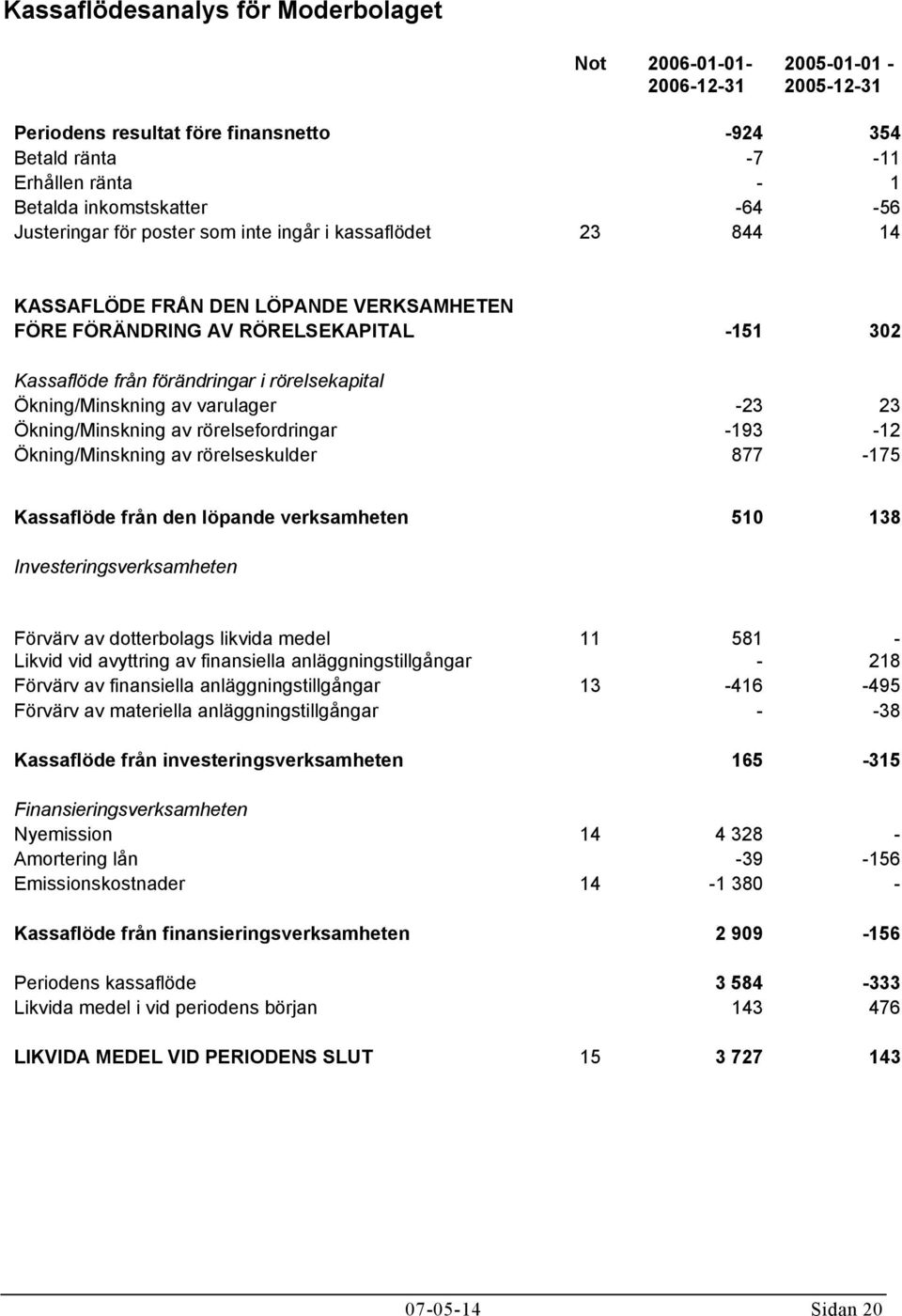 Ökning/Minskning av varulager -23 23 Ökning/Minskning av rörelsefordringar -193-12 Ökning/Minskning av rörelseskulder 877-175 Kassaflöde från den löpande verksamheten 510 138 Investeringsverksamheten