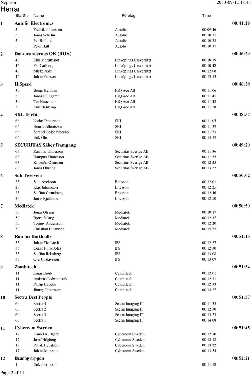 Persson Linköpings Universitet 00:13:13 HiSpeed 00:46:38 30 Bengt Hellman HiQ Ace AB 00:11:06 30 Jonas Ljunggren HiQ Ace AB 00:11:45 30 Tor Hunemark HiQ Ace AB 00:11:48 30 Erik Dahlerup HiQ Ace AB