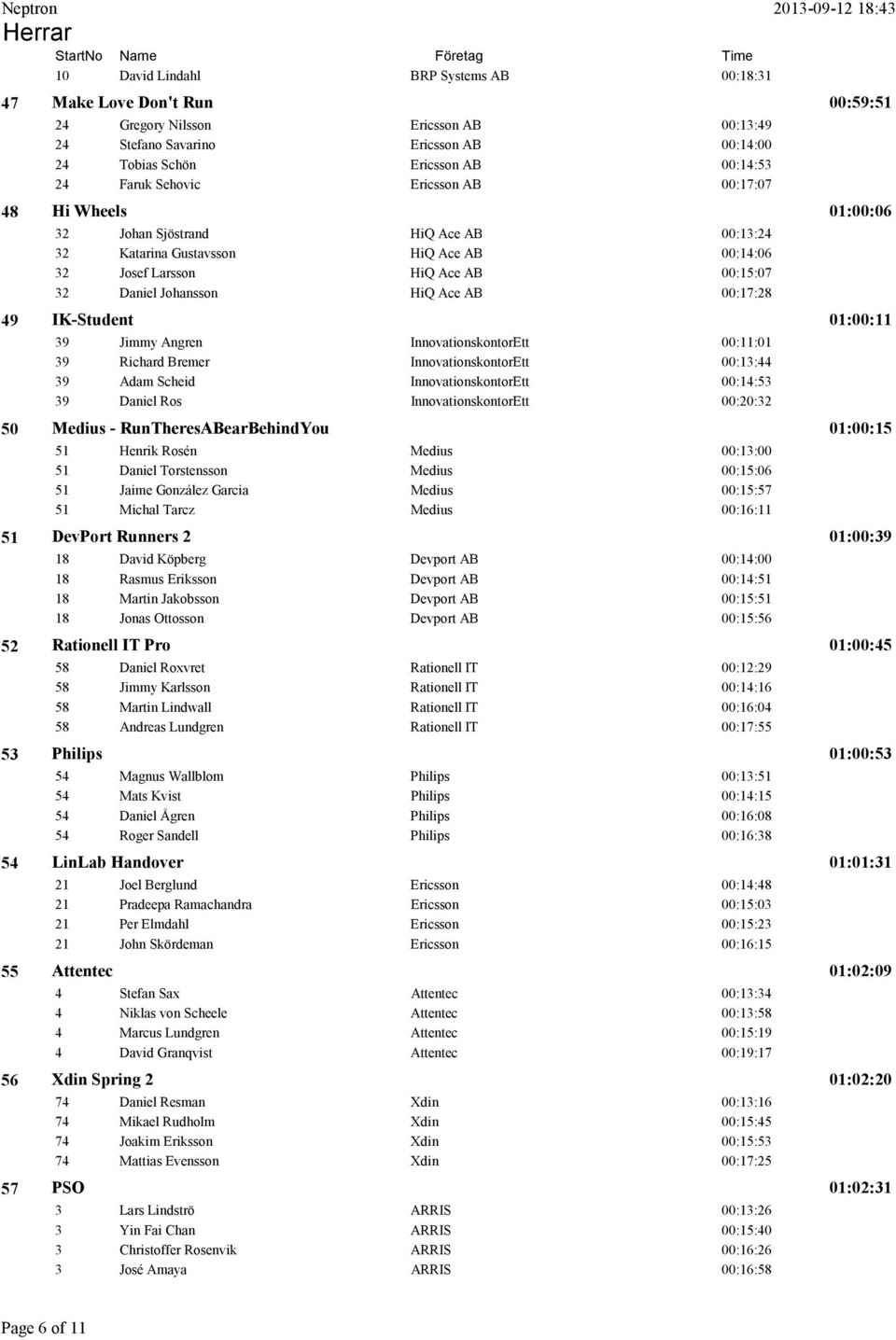 AB 00:15:07 32 Daniel Johansson HiQ Ace AB 00:17:28 IK-Student 01:00:11 39 Jimmy Angren InnovationskontorEtt 00:11:01 39 Richard Bremer InnovationskontorEtt 00:13:44 39 Adam Scheid