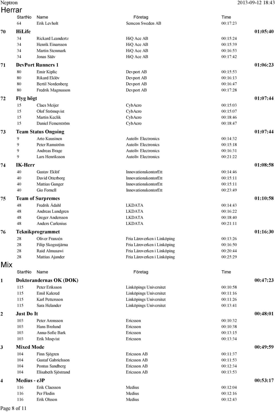 00:16:47 80 Fredrik Magnusson Devport AB 00:17:28 Flyg högt 01:07:44 15 Claes Meijer CybAero 00:15:03 15 Olof Strömqvist CybAero 00:15:07 15 Martin Keclik CybAero 00:18:46 15 Daniel Femerström