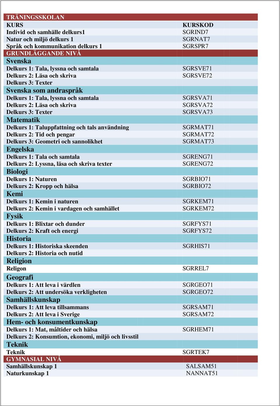 pengar Delkurs 3: Geometri och sannolikhet Engelska Delkurs 1: Tala och samtala Delkurs 2: Lyssna, läsa och skriva texter Biologi Delkurs 1: Naturen Delkurs 2: Kropp och hälsa Kemi Delkurs 1: Kemin i