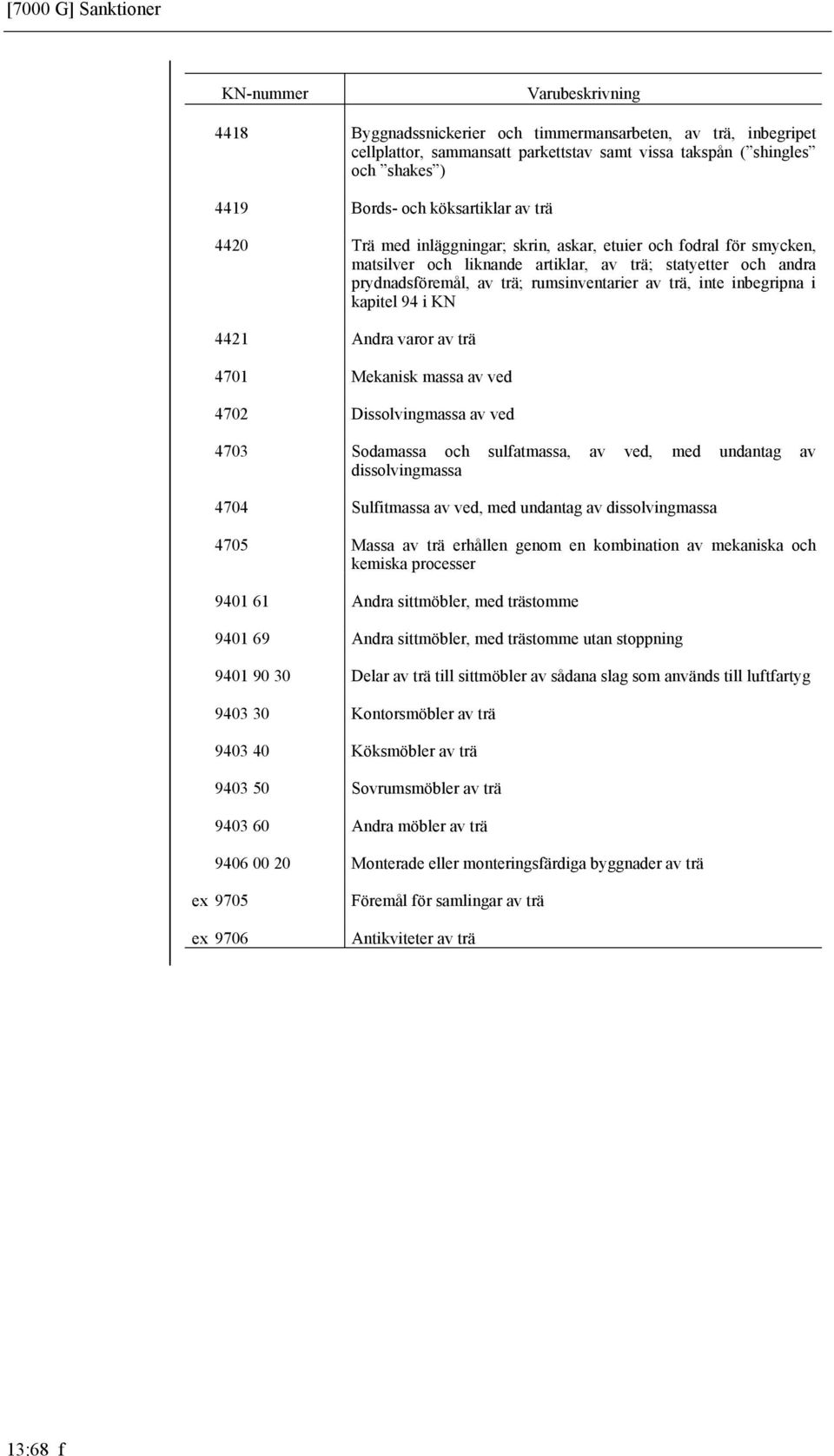 rumsinventarier av trä, inte inbegripna i kapitel 94 i KN 4421 Andra varor av trä 4701 Mekanisk massa av ved 4702 Dissolvingmassa av ved 4703 Sodamassa och sulfatmassa, av ved, med undantag av