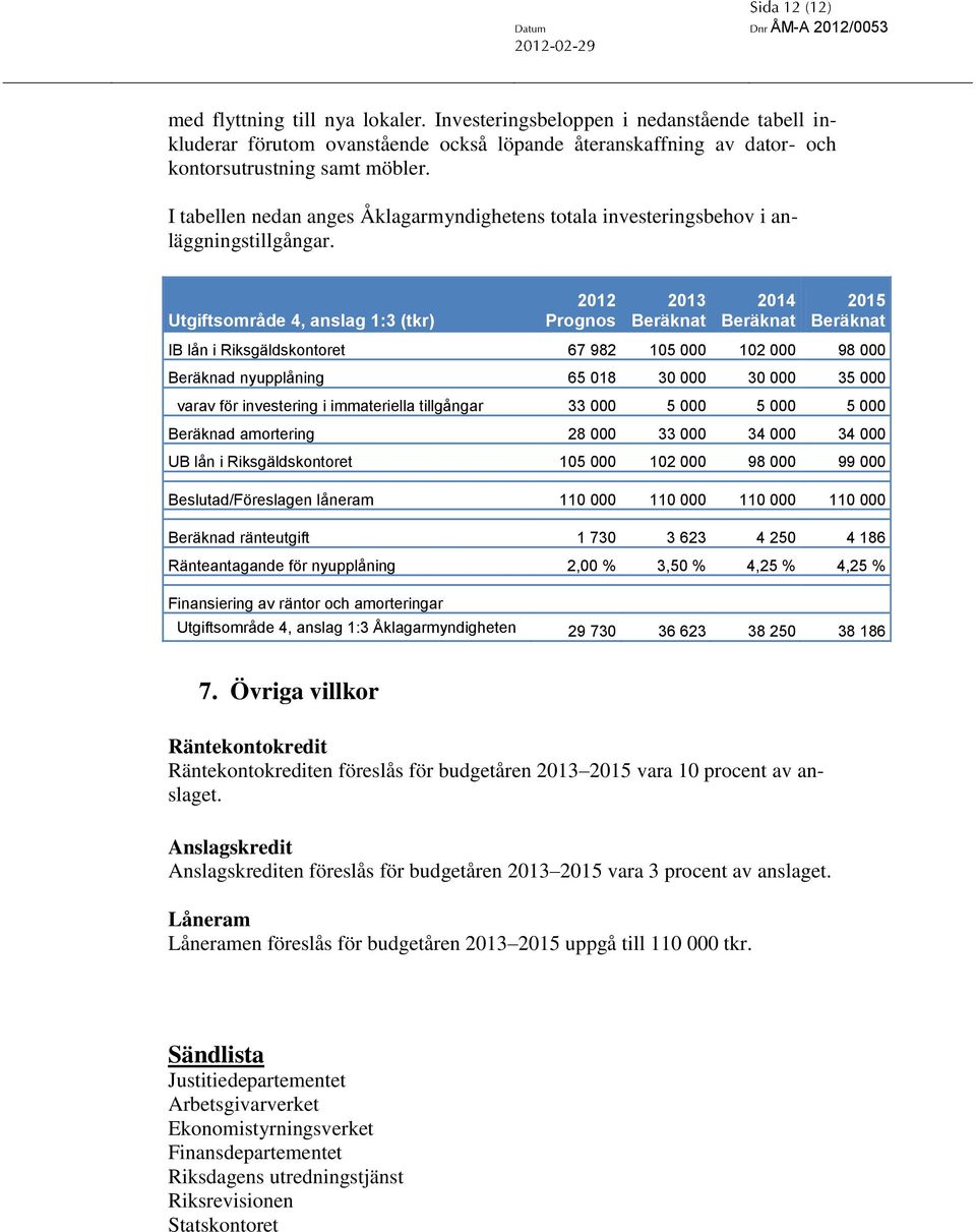 Utgiftsområde 4, anslag 1:3 (tkr) 2012 Prognos 2013 Beräknat 2014 Beräknat 2015 Beräknat IB lån i Riksgäldskontoret 67 982 105 000 102 000 98 000 Beräknad nyupplåning 65 018 30 000 30 000 35 000