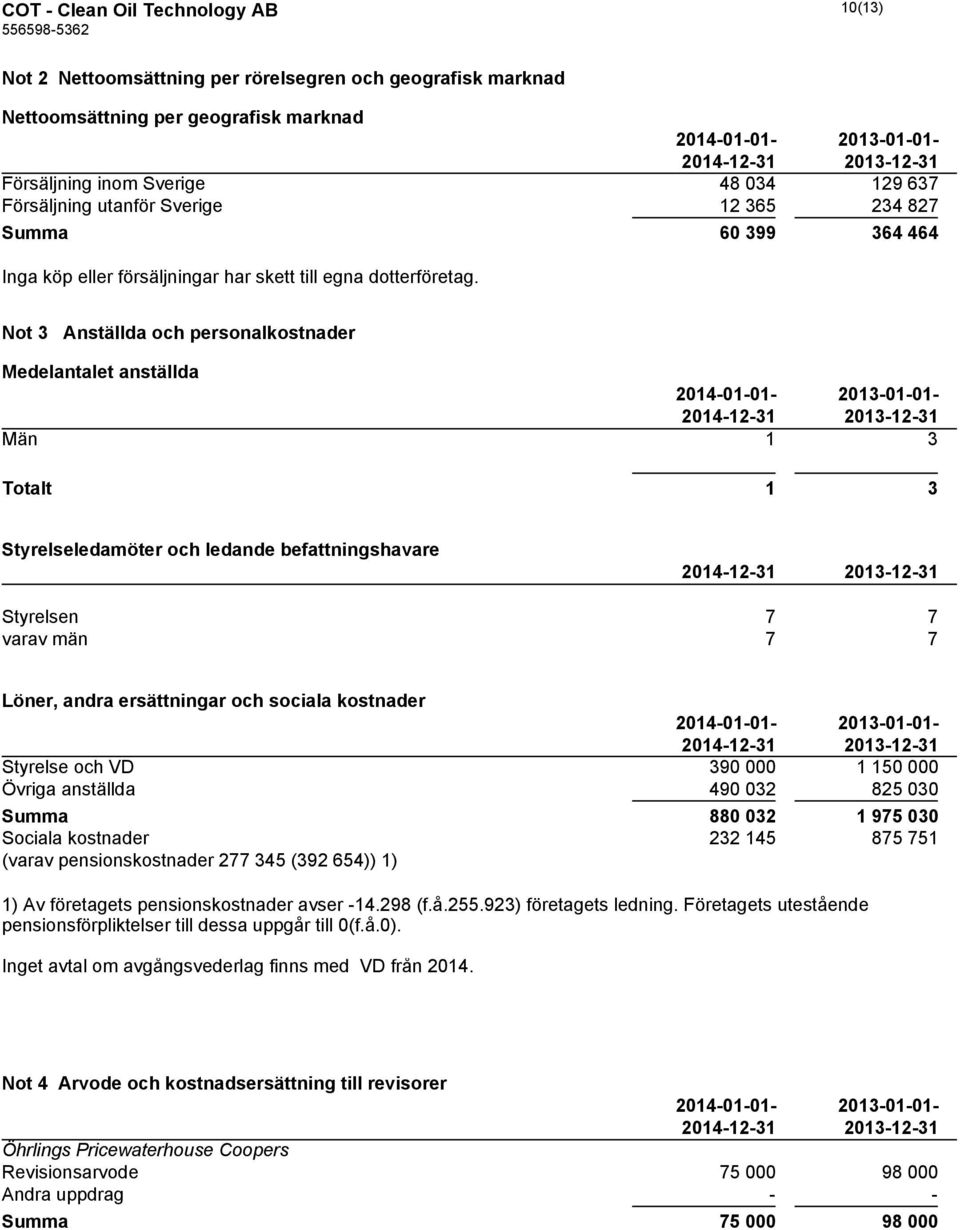 Not 3 Anställda och personalkostnader Medelantalet anställda 2014-01-01-2013-01-01- Män 1 3 Totalt 1 3 Styrelseledamöter och ledande befattningshavare Styrelsen 7 7 varav män 7 7 Löner, andra